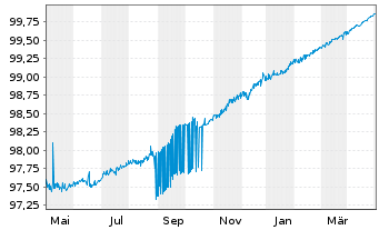 Chart Commerzbank AG MTN-Anl. v.17(24) S.883 - 1 Year