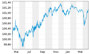 Chart Commerzbank AG T2 Nachr.MTN S.865 v.2016(26) - 1 Jahr