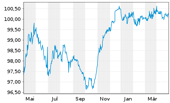 Chart Commerzbank AG T2 Nachr.MTN S.865 v.2016(26) - 1 Jahr