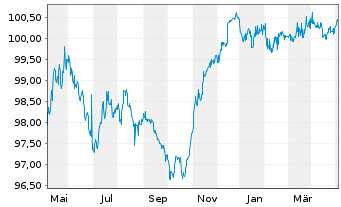 Chart Commerzbank AG T2 Nachr.MTN S.865 v.2016(26) - 1 an