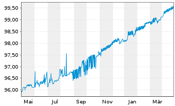 Chart Commerzbank AG MTH S.P15 v.16(24) - 1 Jahr