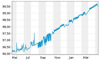 Chart Commerzbank AG MTH S.P15 v.16(24) - 1 Jahr