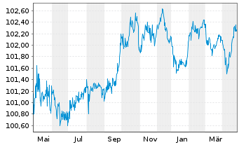 Chart Commerzbank AG T2 Nachr.MTN S.874 v.2017(27) - 1 Year