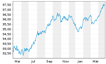 Chart Commerzbank AG MTN-IHS S.904 v.18(28) - 1 Jahr