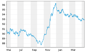Chart Commerzbank AG MTN-IHS S.904 v.18(28) - 1 Jahr