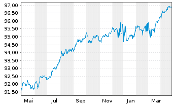 Chart Commerzbank AG MTH S.P18 v.17(27) - 1 an