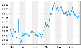 Chart Commerzbank AG MTH S.P18 v.17(27) - 1 Jahr