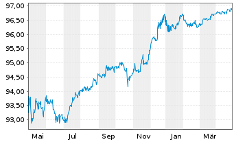 Chart Commerzbank AG MTN-Anl. v.17(25) S.888 - 1 Jahr