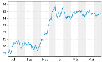 Chart Commerzbank AG MTN-Anl. v.18(28) S.895 - 1 an
