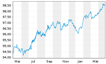 Chart Commerzbank AG MTN-Anl. v.18(28) S.895 - 1 an