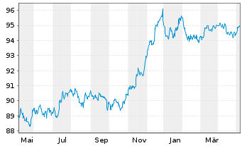 Chart Commerzbank AG MTN-Anl. v.18(28) S.895 - 1 Year
