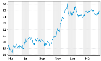 Chart Commerzbank AG MTN-Anl. v.18(28) S.895 - 1 Jahr