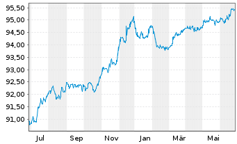 Chart Commerzbank AG MTN-Anl. v.19(26) S.932 - 1 an