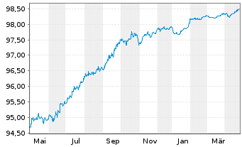 Chart Commerzbank AG MTN-Anl. v.19(26) S.932 - 1 an