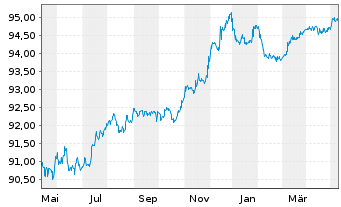 Chart Commerzbank AG MTN-Anl. v.19(26) S.932 - 1 an
