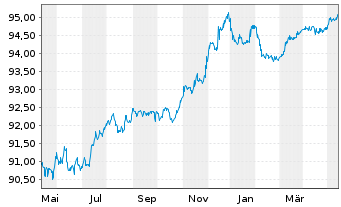 Chart Commerzbank AG MTN-Anl. v.19(26) S.932 - 1 Jahr