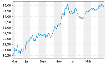 Chart Commerzbank AG MTN-Anl. v.19(26) S.932 - 1 Year