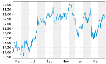 Chart Commerzbank AG MTH S.P30 v.19(34) - 1 an