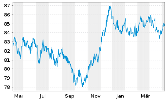 Chart Commerzbank AG MTH S.P30 v.19(34) - 1 Jahr