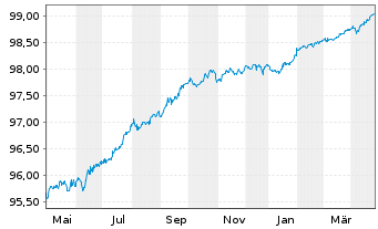 Chart Commerzbank AG MTN-IHS S.923 v.19(26) - 1 an