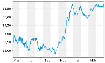 Chart Commerzbank AG MTN-IHS S.923 v.19(26) - 1 Jahr