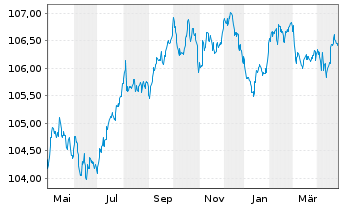 Chart Commerzbank AG FLR-MTN Serie 1018 v.23(28/29) - 1 Year