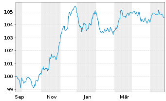 Chart Commerzbank AG FLR-MTN Serie 1018 v.23(28/29) - 1 Year
