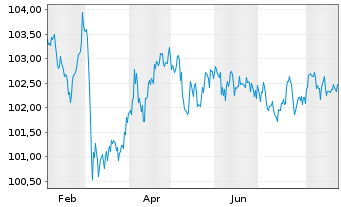 Chart Commerzbank AG MTH S.P63 v.23(33) - 1 Jahr