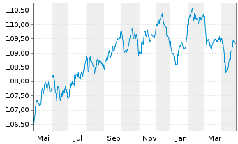 Chart Commerzbank AG Sub.Fix to Reset MTN 23(28/33) - 1 an