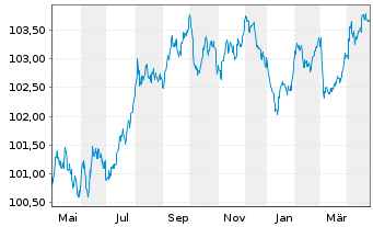 Chart Commerzbank AG MTH S.P65 v.23(28) - 1 an