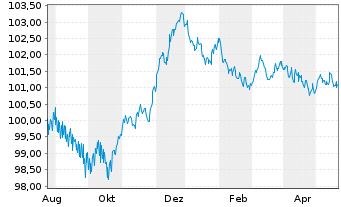 Chart Commerzbank AG MTH S.P65 v.23(28) - 1 Jahr