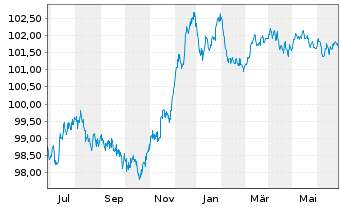 Chart Commerzbank AG FLR-MTN-Serie 995 v.22(28) - 1 an
