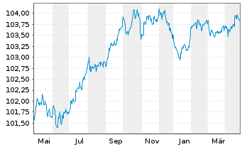 Chart Commerzbank AG FLR-MTN-Serie 995 v.22(28) - 1 an