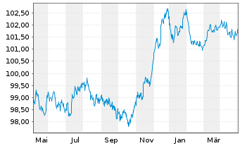 Chart Commerzbank AG FLR-MTN-Serie 995 v.22(28) - 1 Jahr