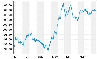 Chart Commerzbank AG FLR-MTN-Serie 995 v.22(28) - 1 Year