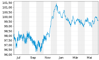 Chart Commerzbank AG MTH S.P57 v.22(28) - 1 Jahr
