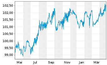 Chart Commerzbank AG MTH S.P57 v.22(28) - 1 Jahr