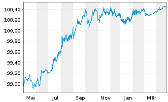 Chart Commerzbank AG MTH S.P58 v.22(25) - 1 Year