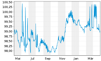 Chart Commerzbank AG MTH S.P58 v.22(25) - 1 Jahr