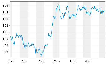 Chart Commerzbank AG Med.Term-FLN v.23(29/30) - 1 Jahr