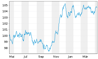 Chart Commerzbank AG Med.Term-FLN v.23(29/30) - 1 an