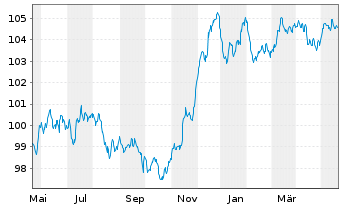 Chart Commerzbank AG Med.Term-FLN v.23(29/30) - 1 Jahr