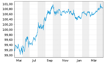 Chart Commerzbank AG MTH S.P59 v.23(26) - 1 Year