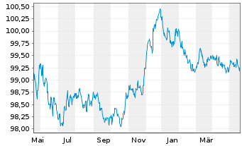 Chart Commerzbank AG MTH S.P59 v.23(26) - 1 Jahr