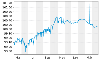 Chart Commerzbank AG Sub.Fix to Reset MTN 20(25/30) - 1 an