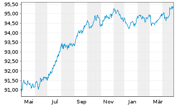 Chart Commerzbank AG MTN-IHS S.961 v.20(27) - 1 Year