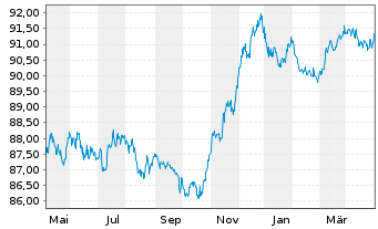 Chart Commerzbank AG MTN-IHS S.961 v.20(27) - 1 an