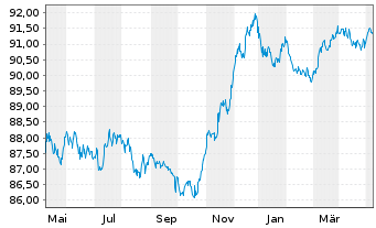 Chart Commerzbank AG MTN-IHS S.961 v.20(27) - 1 an