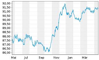 Chart Commerzbank AG MTN-IHS S.961 v.20(27) - 1 Jahr