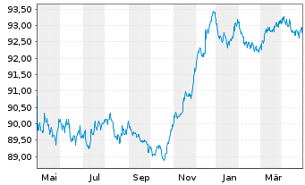 Chart Commerzbank AG MTN-IHS S.940 v.19(26) - 1 Jahr